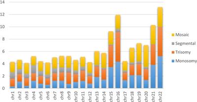 The embryo mosaicism profile of next-generation sequencing PGT-A in different clinical conditions and their associations